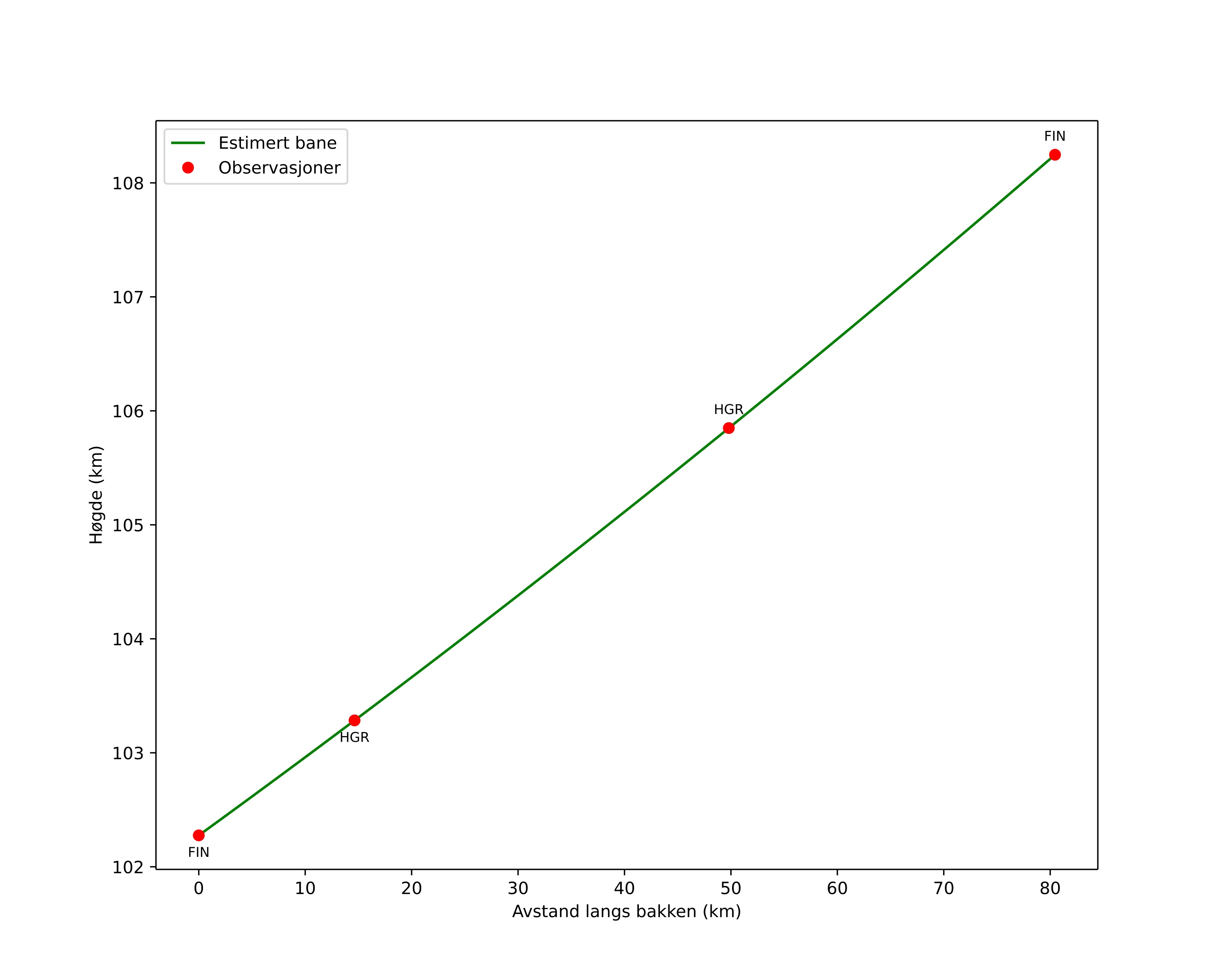 height profile