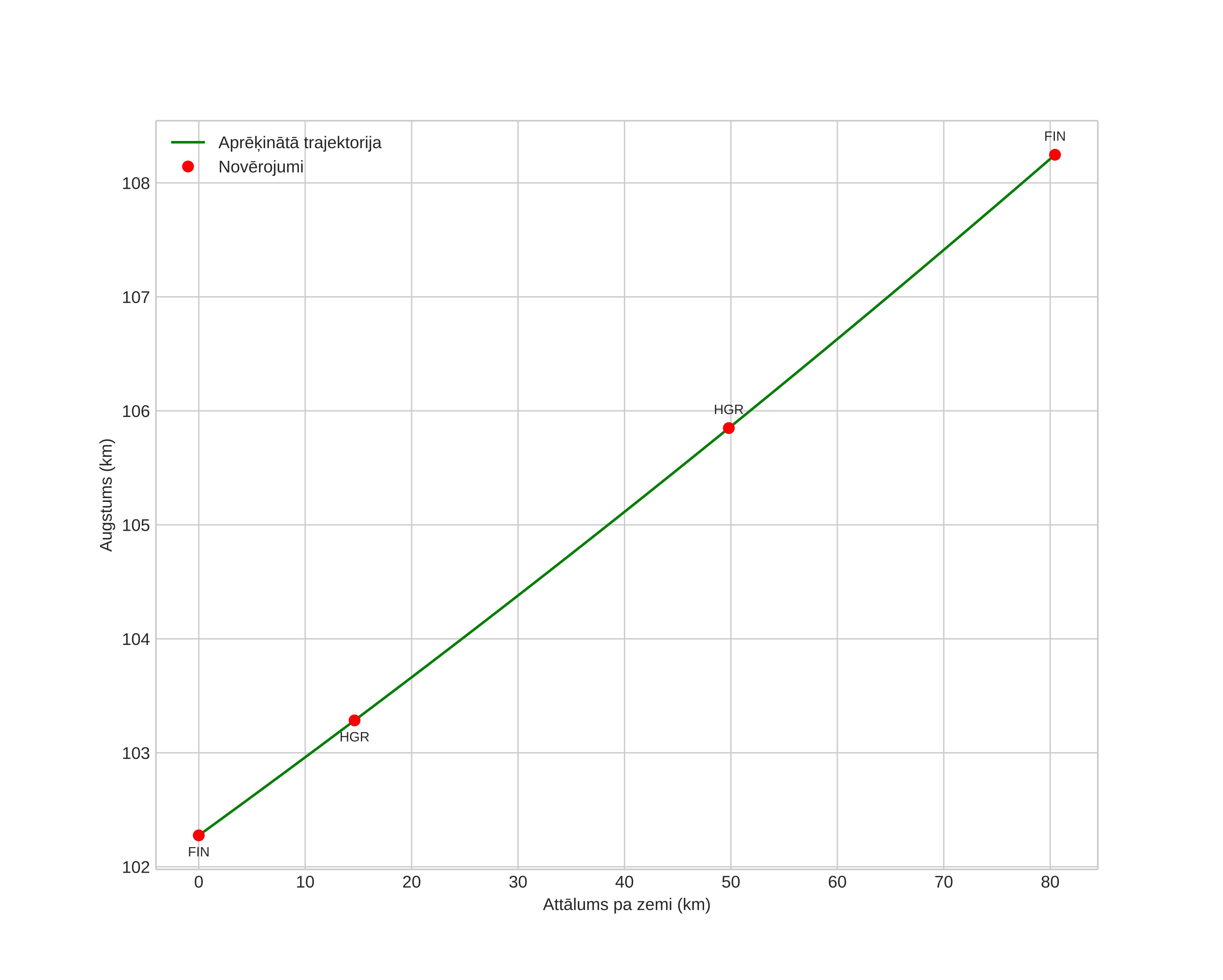 height profile