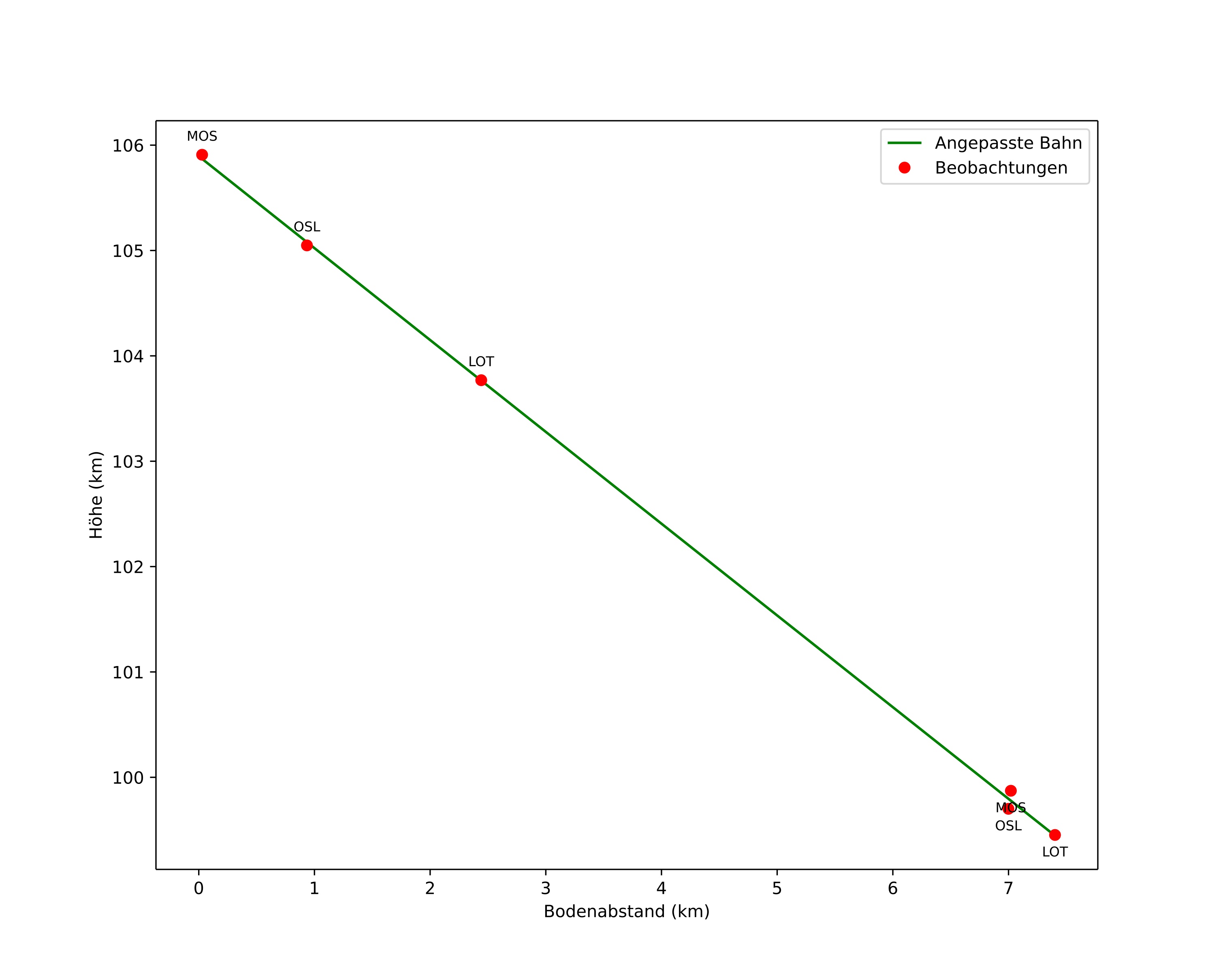 height profile