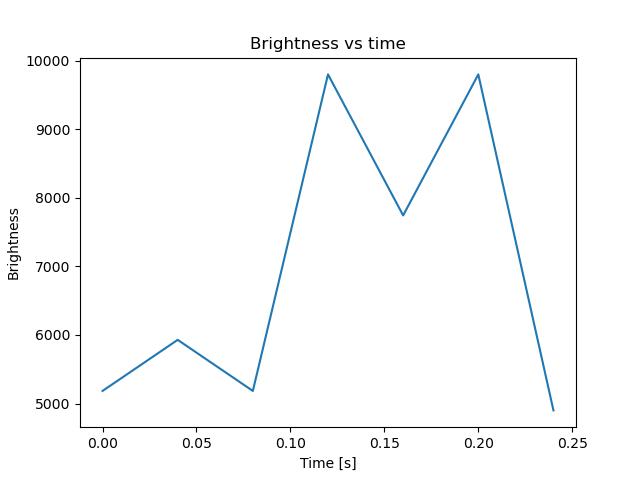 brightness
