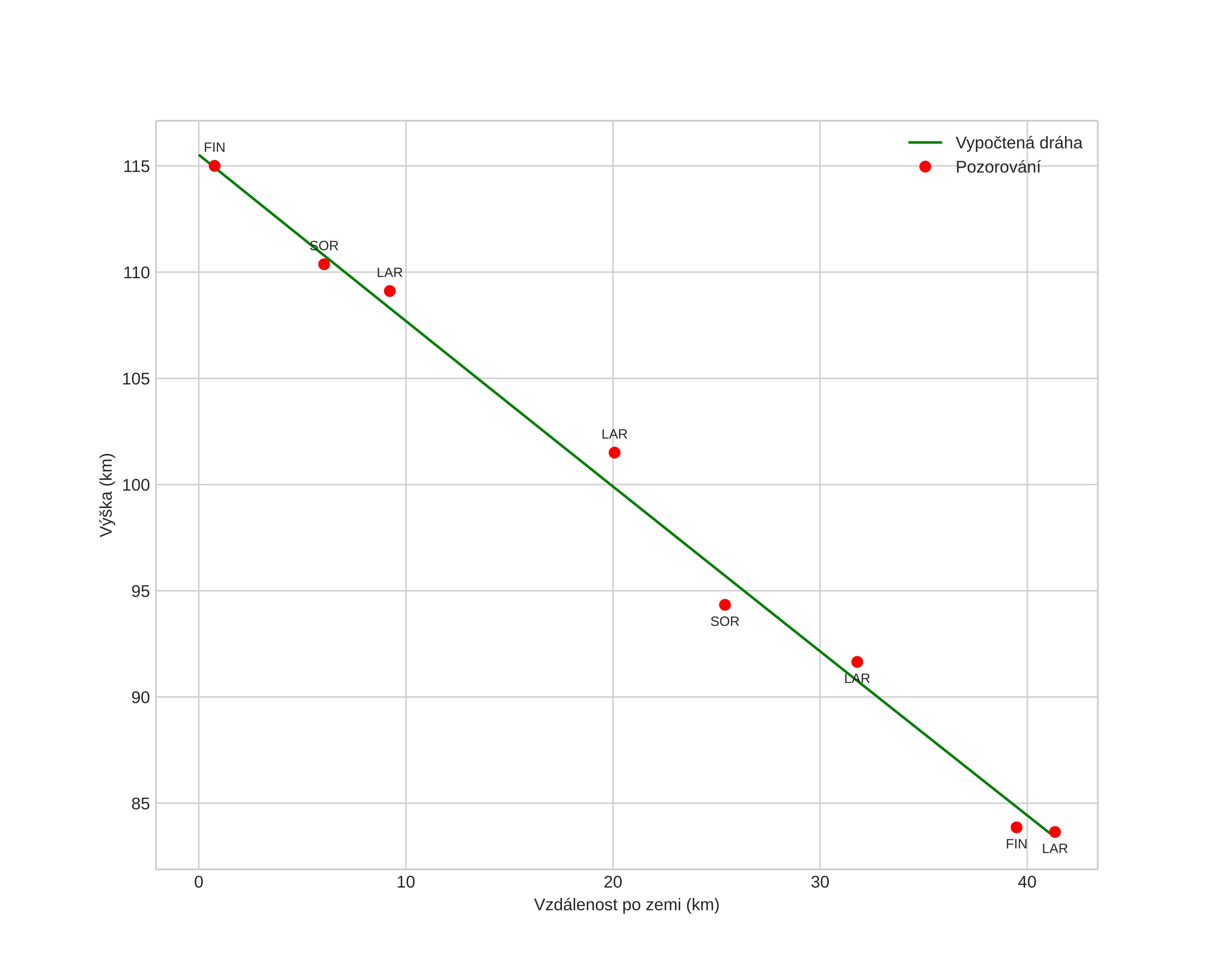 height profile