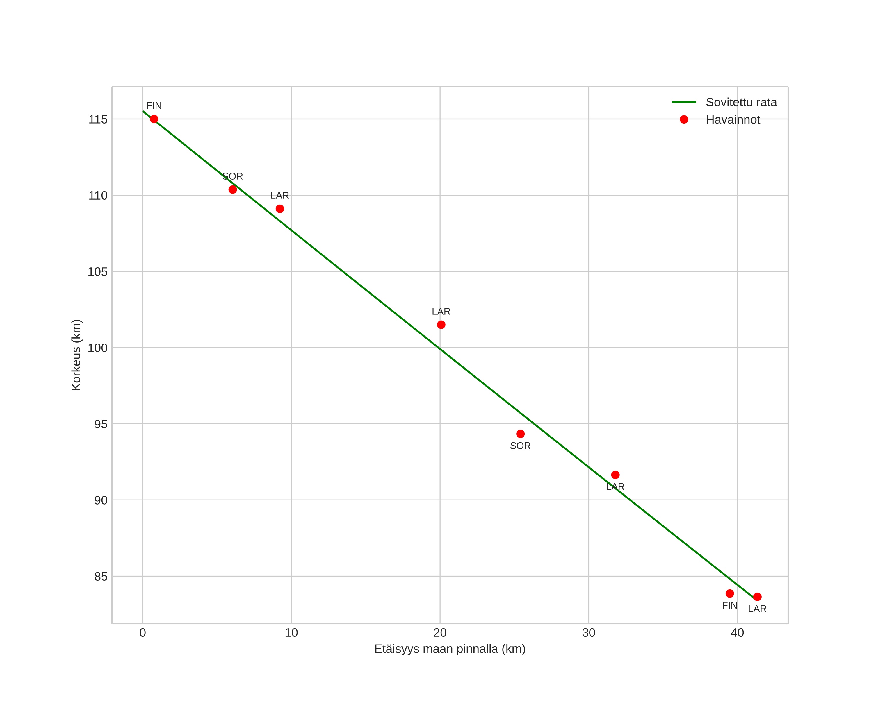 height profile