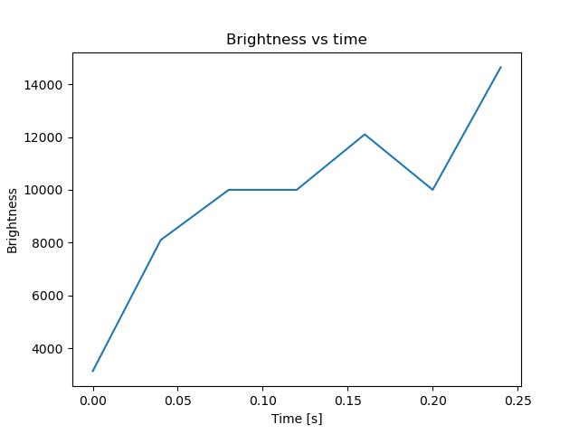 brightness