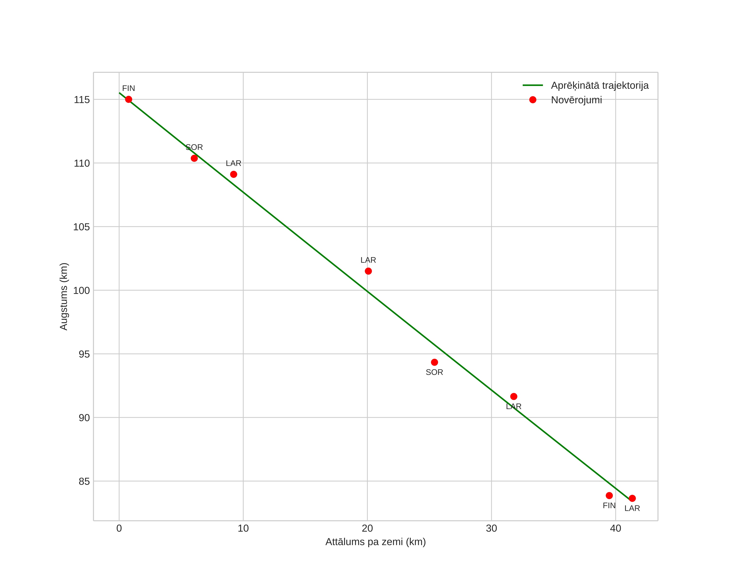 height profile