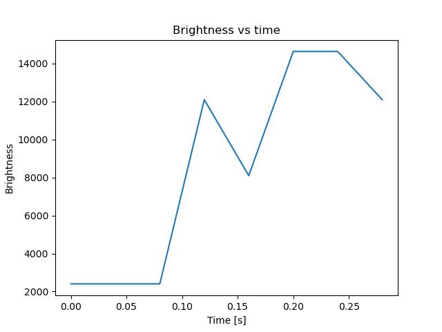 brightness