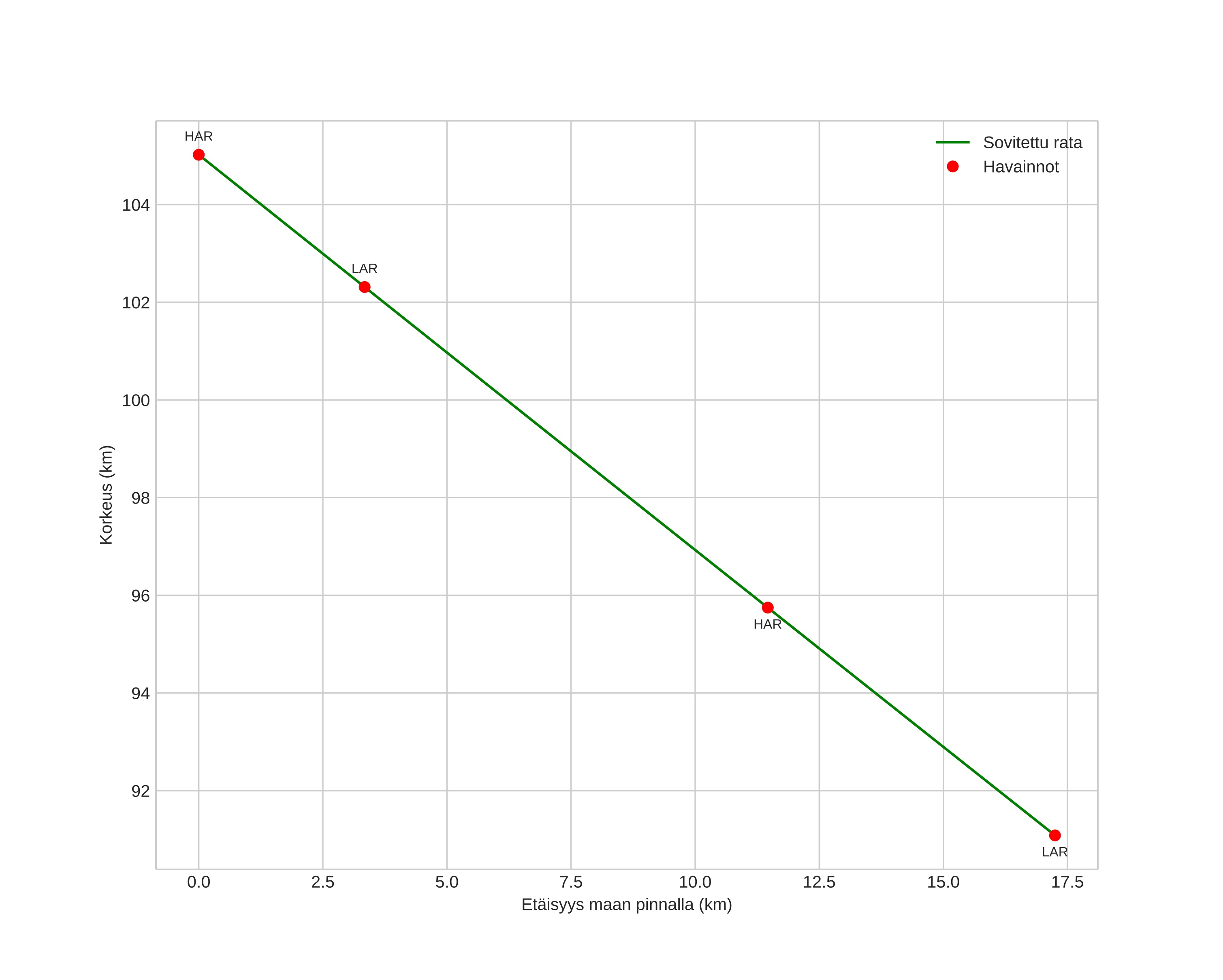 height profile