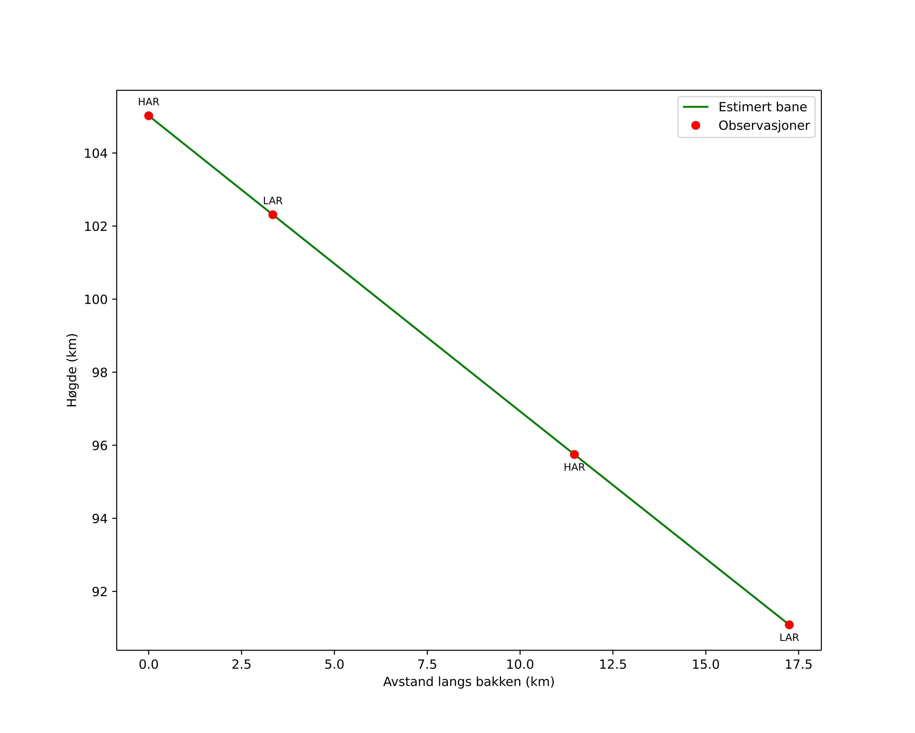 height profile