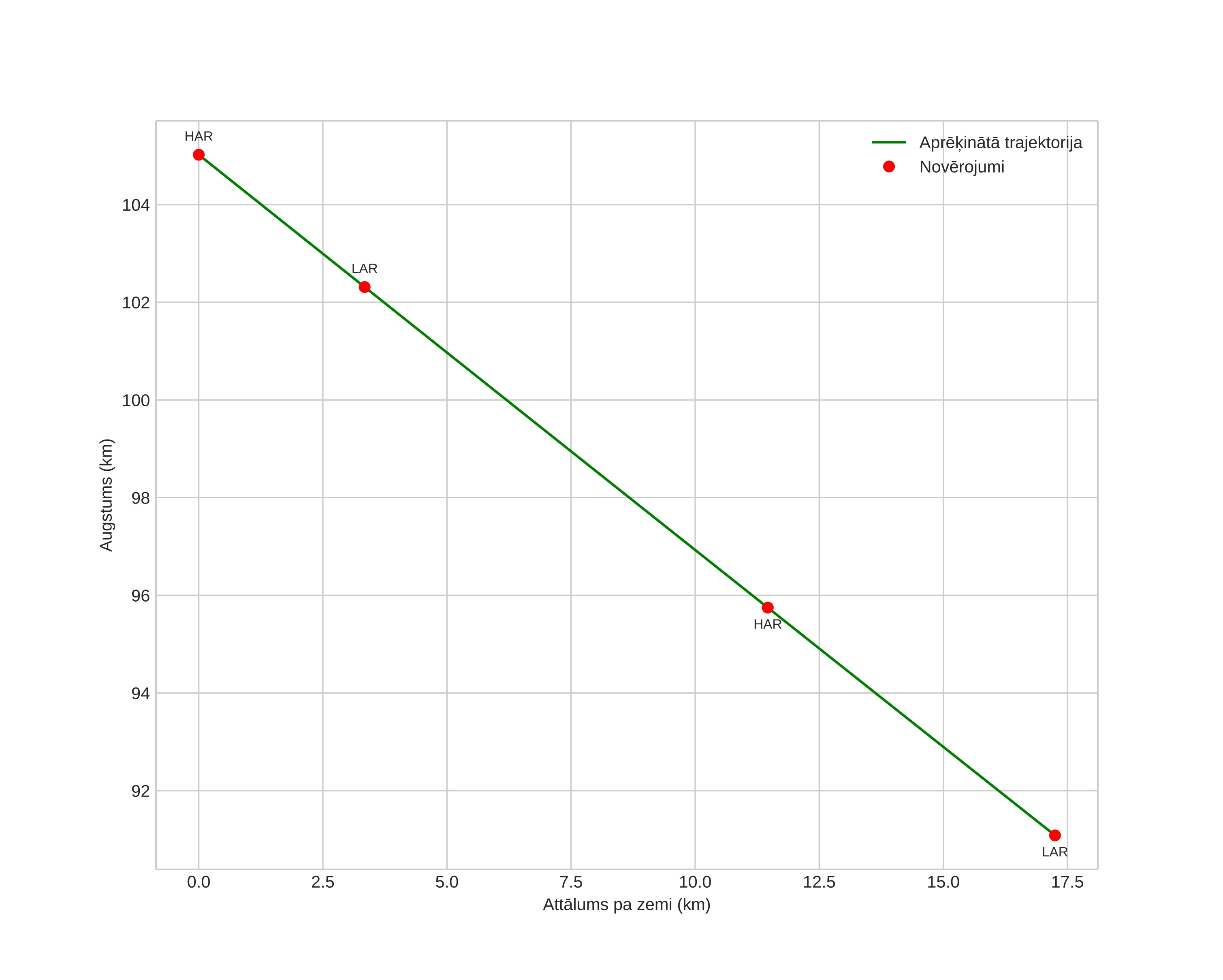 height profile