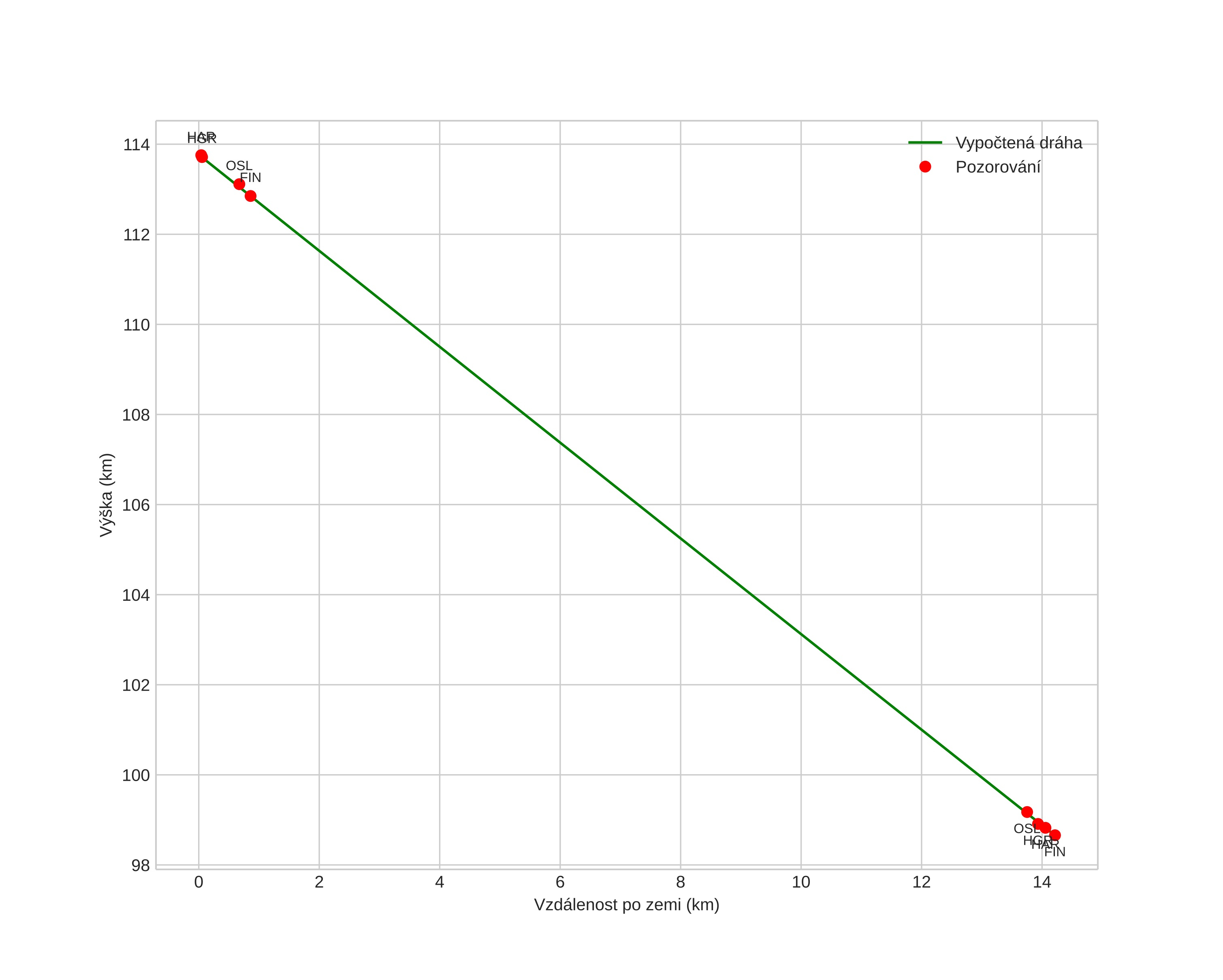 height profile