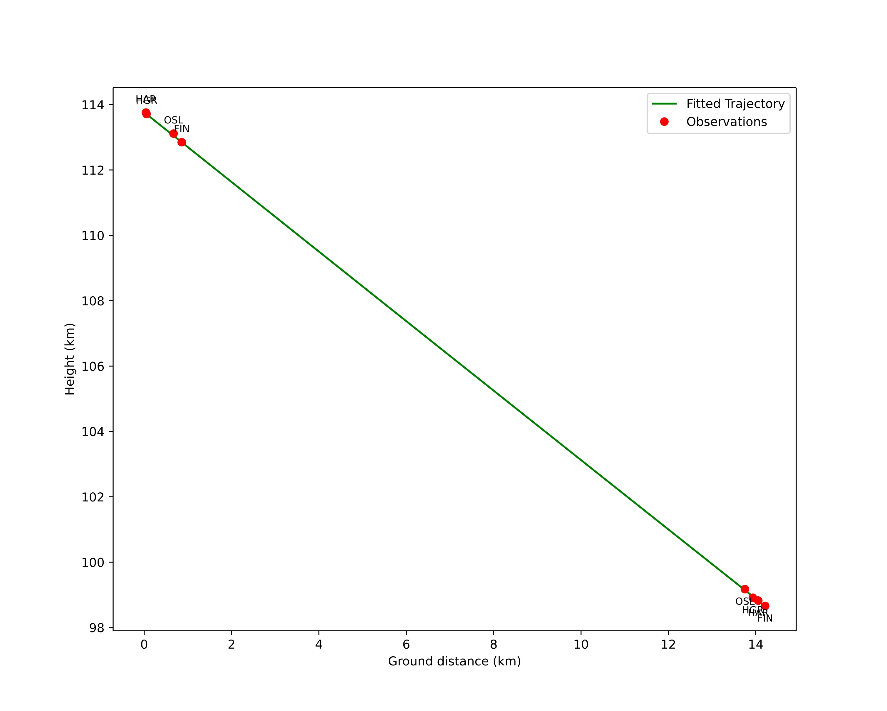 height profile