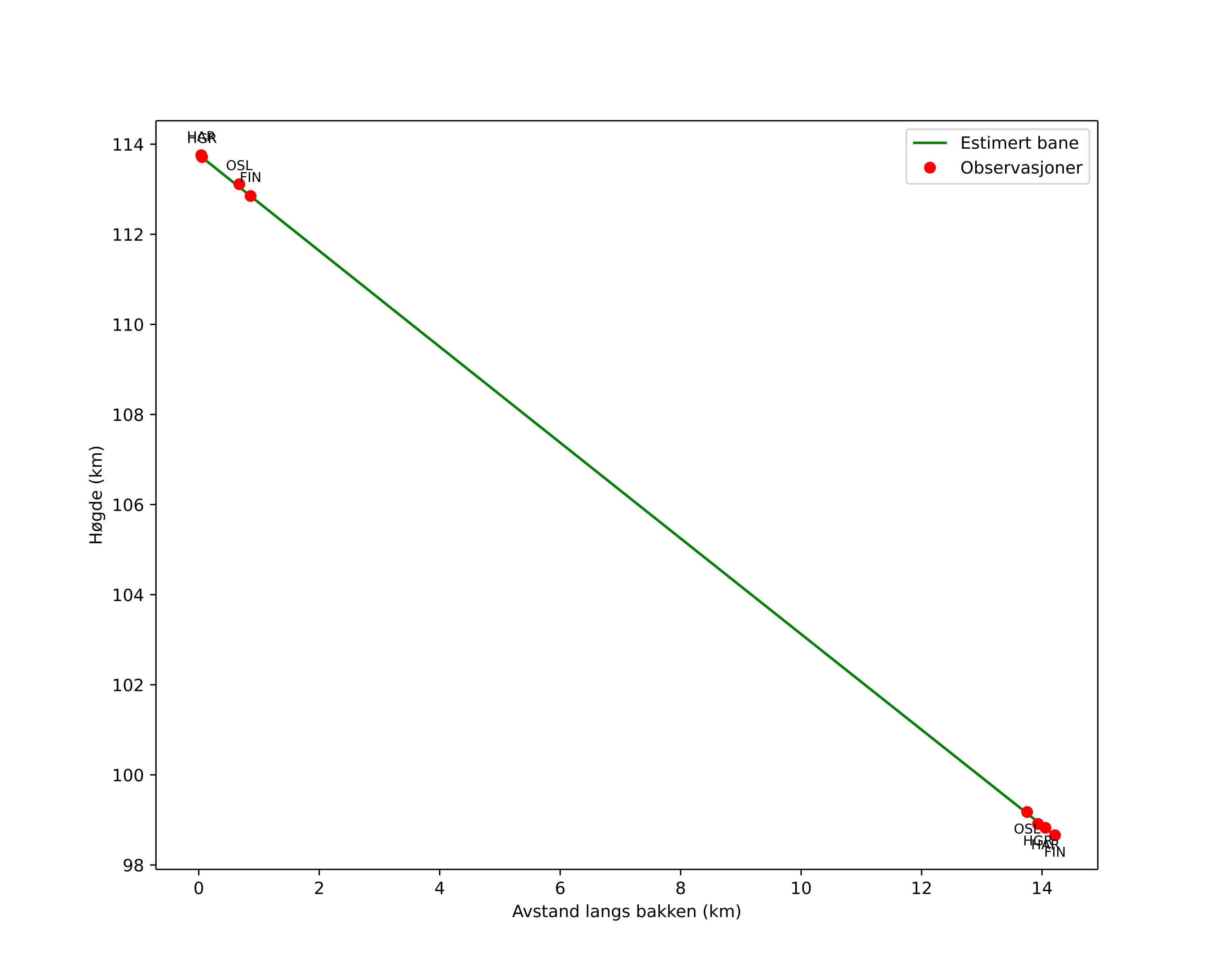 height profile
