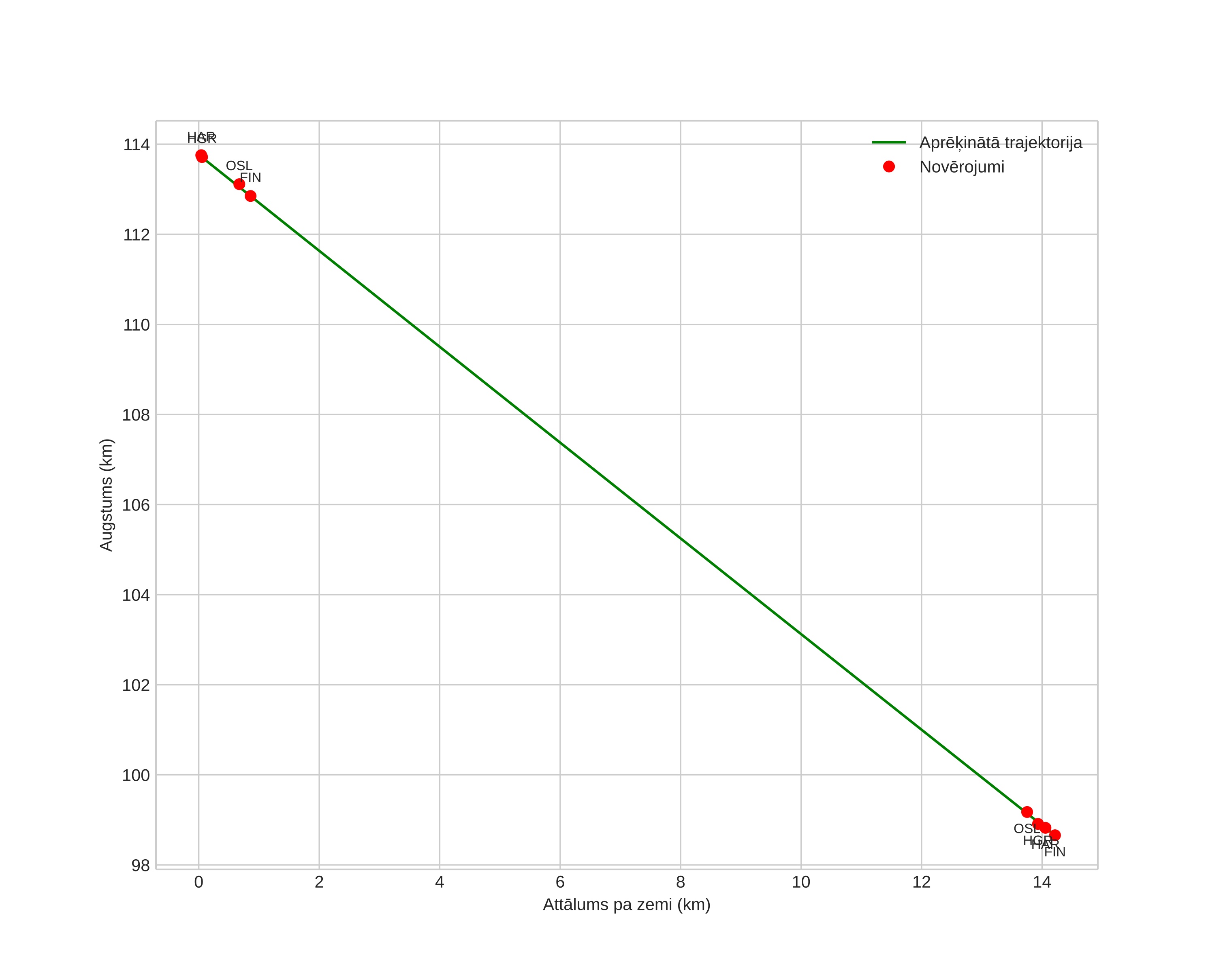height profile