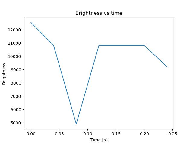 brightness