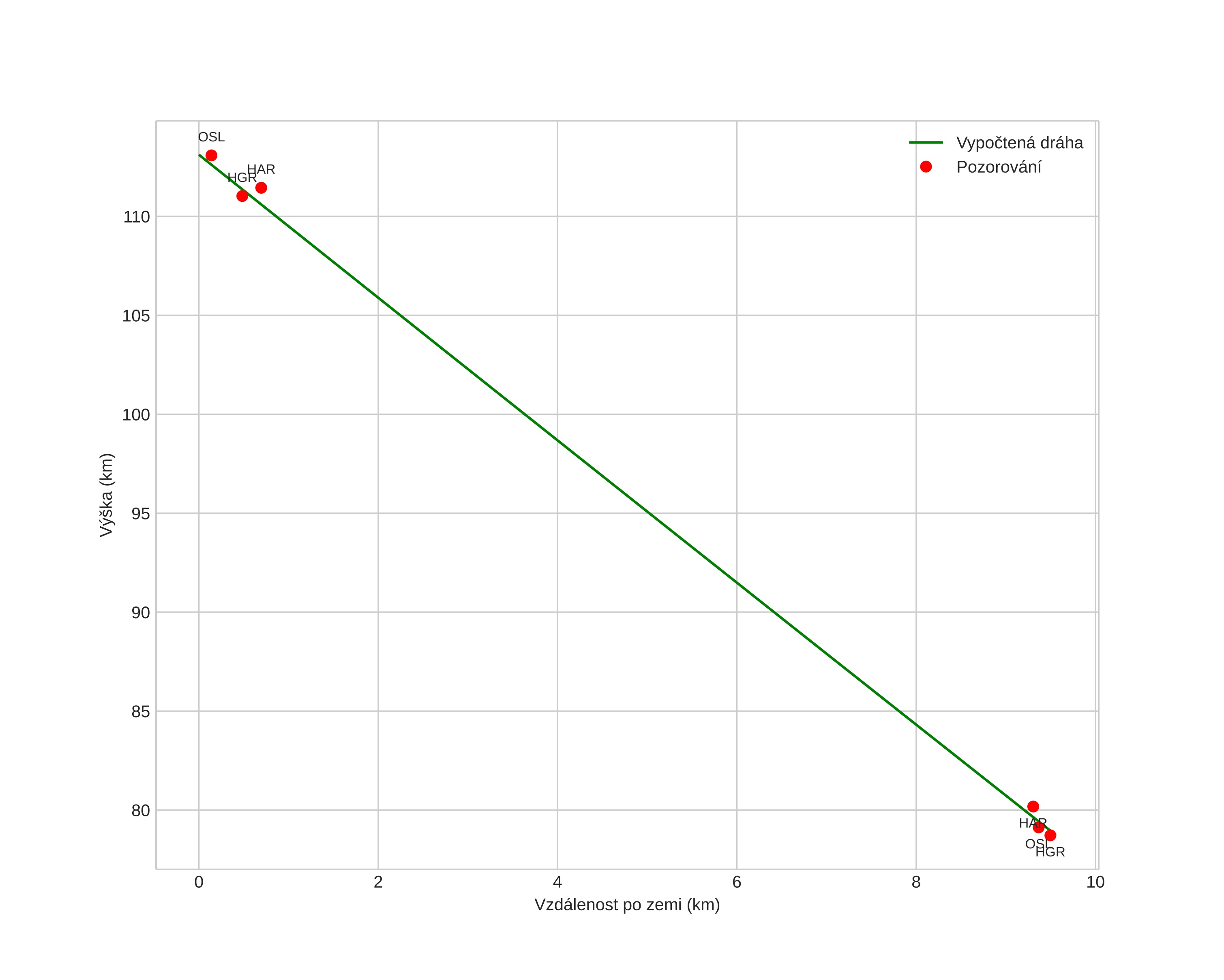height profile