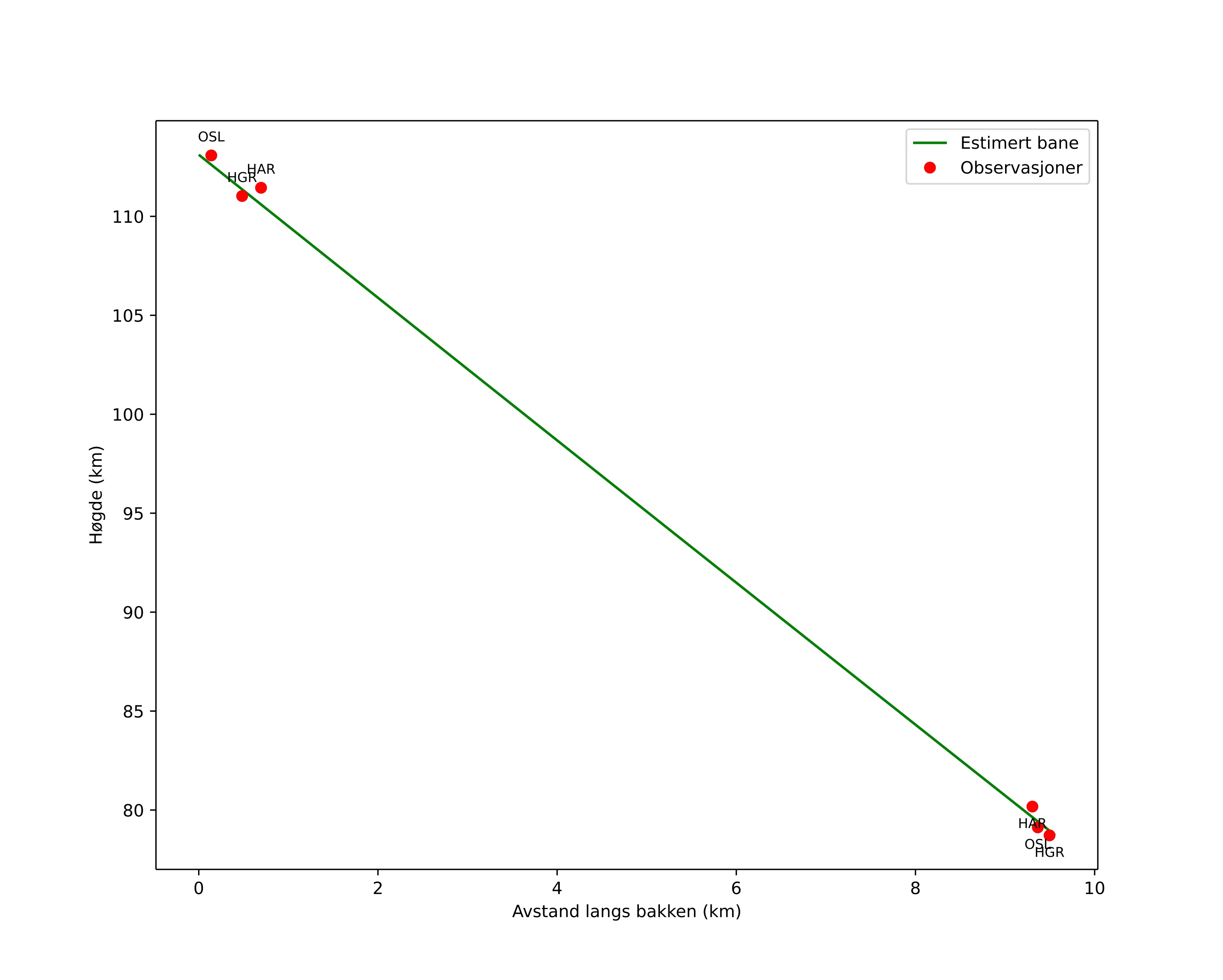 height profile