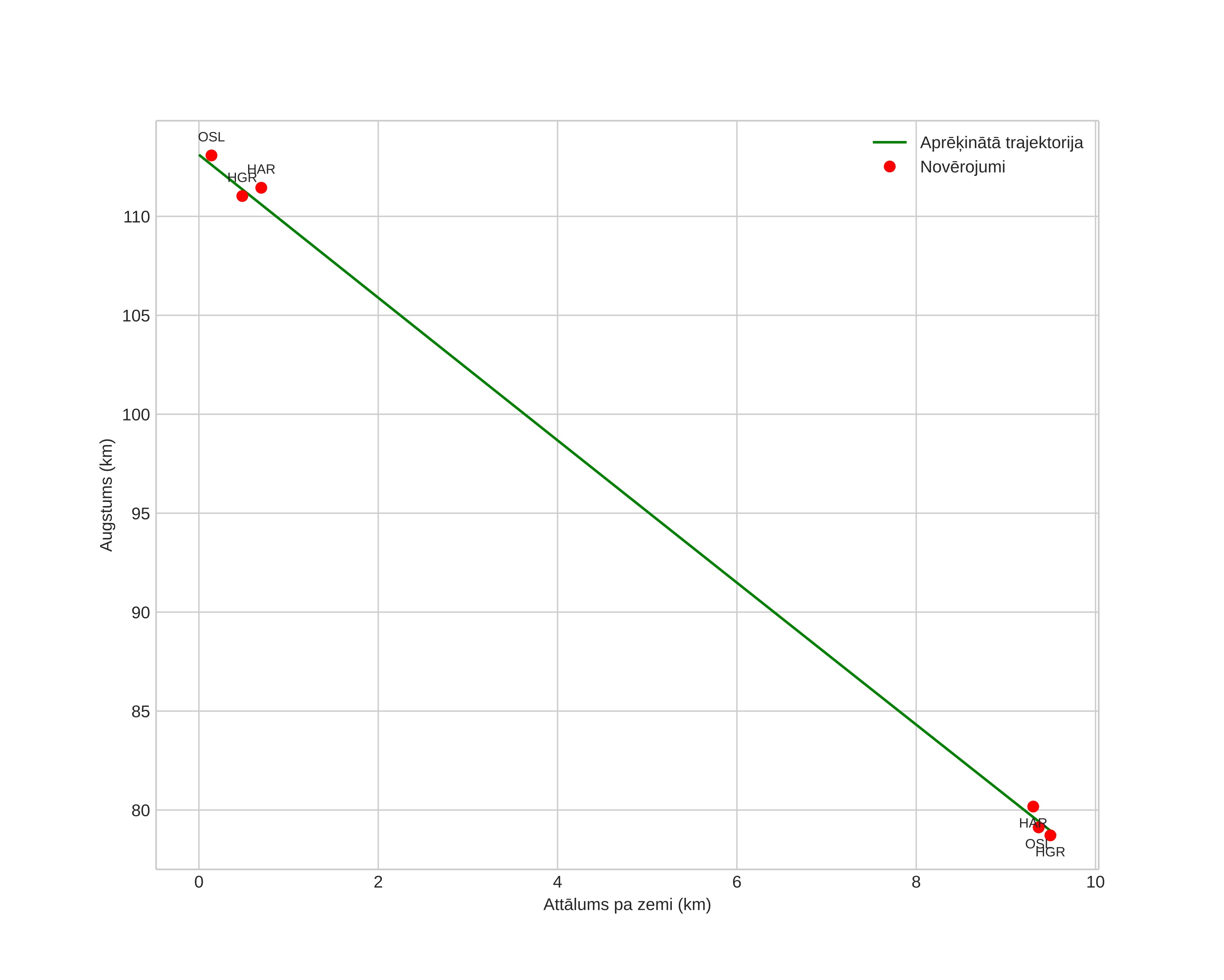 height profile