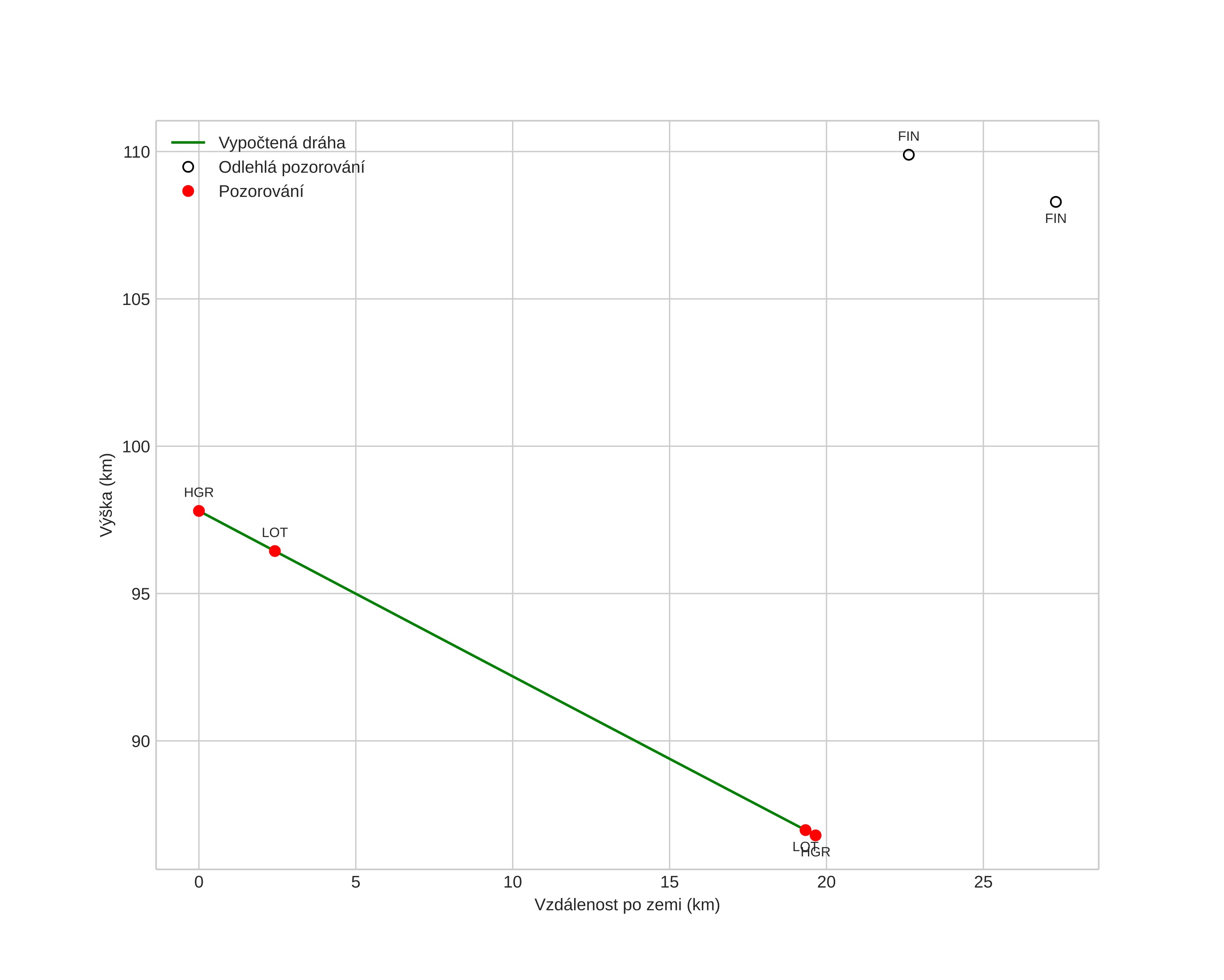height profile