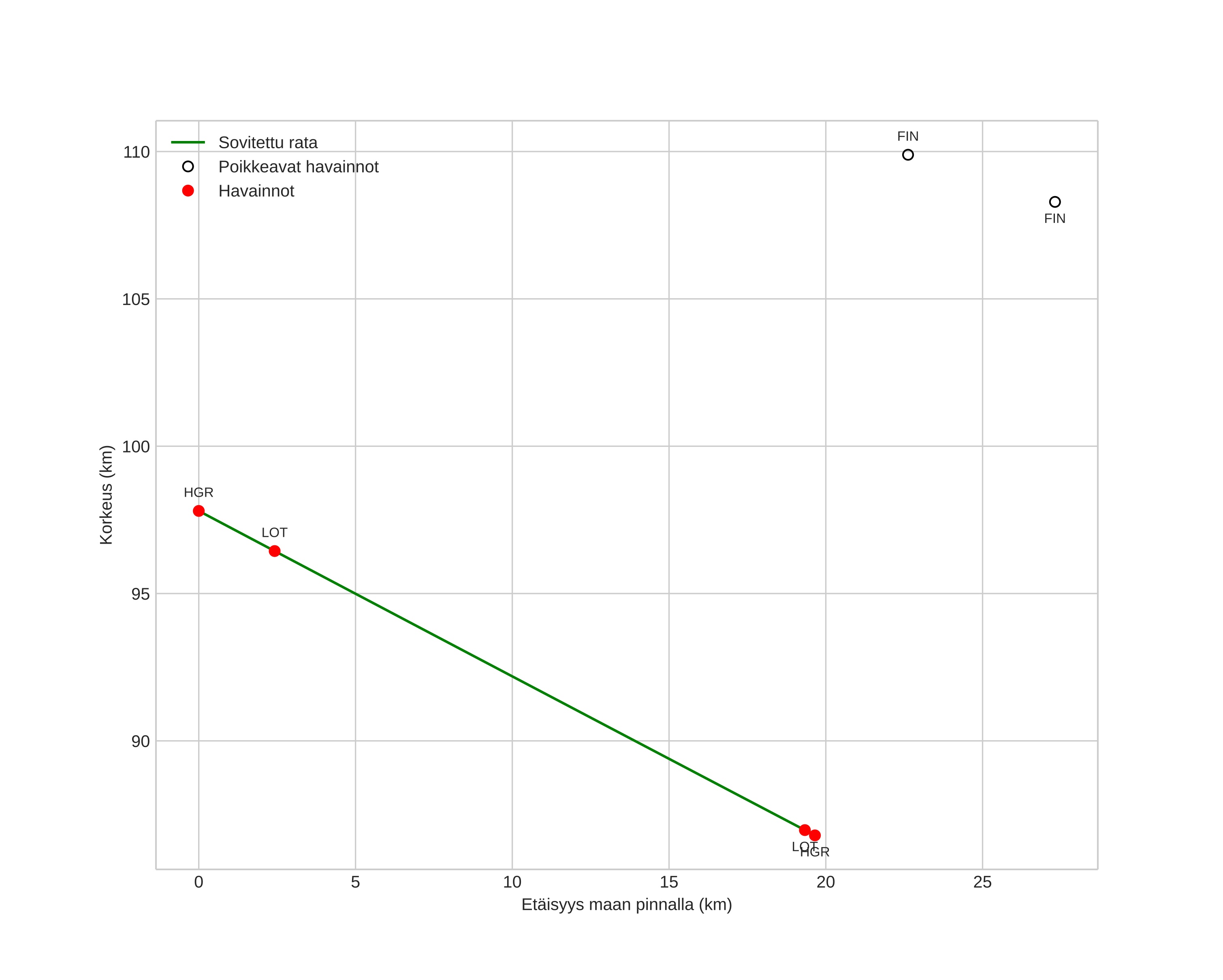 height profile