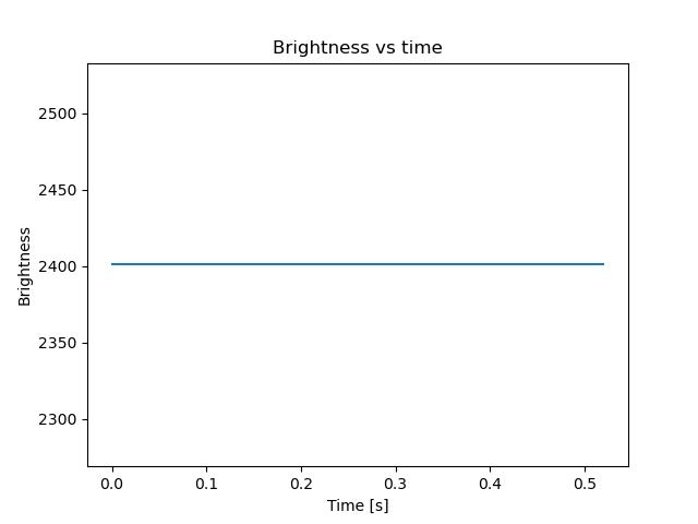 brightness