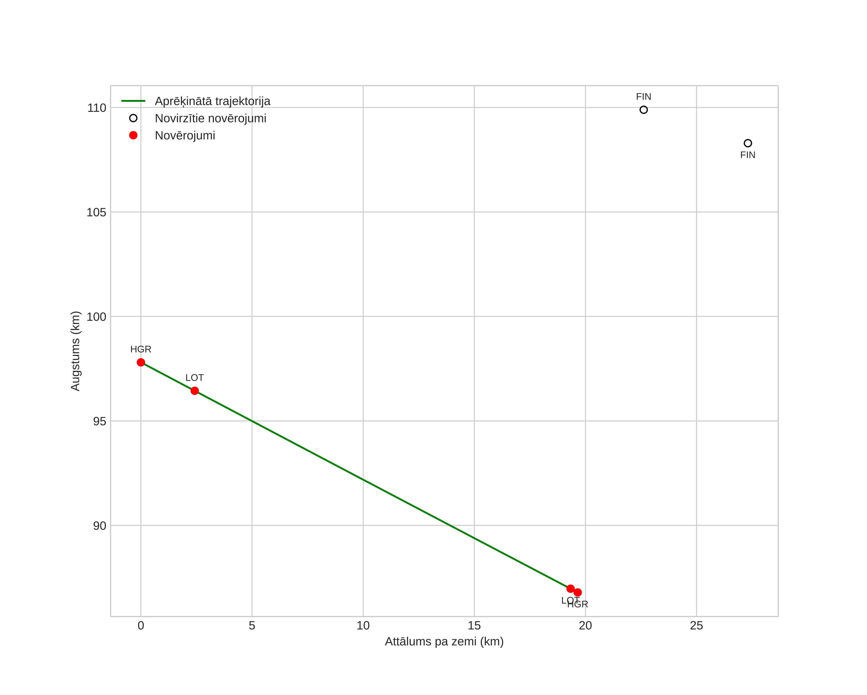 height profile