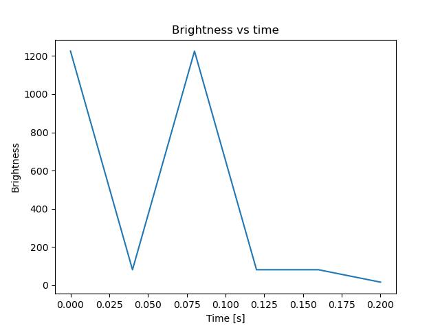 brightness