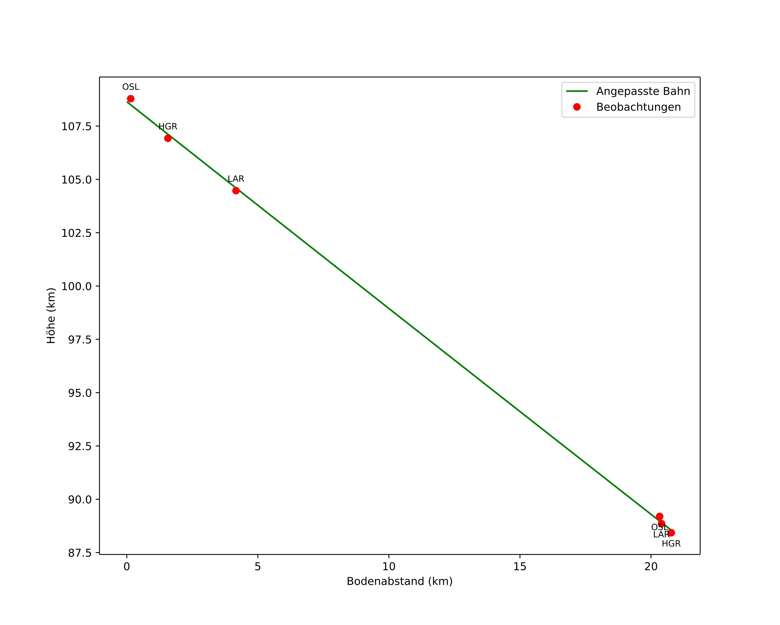 height profile