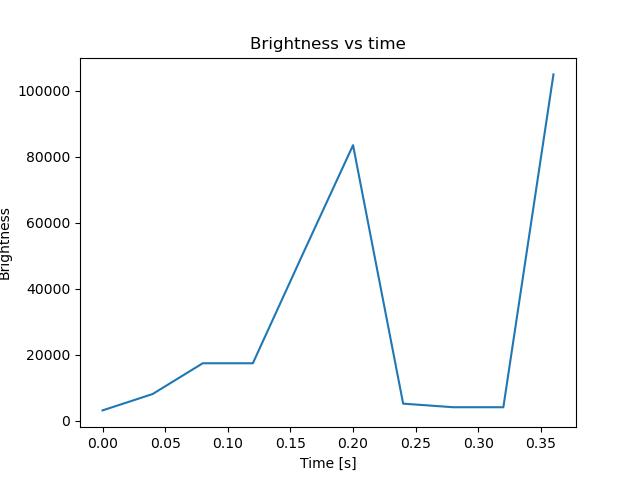 brightness