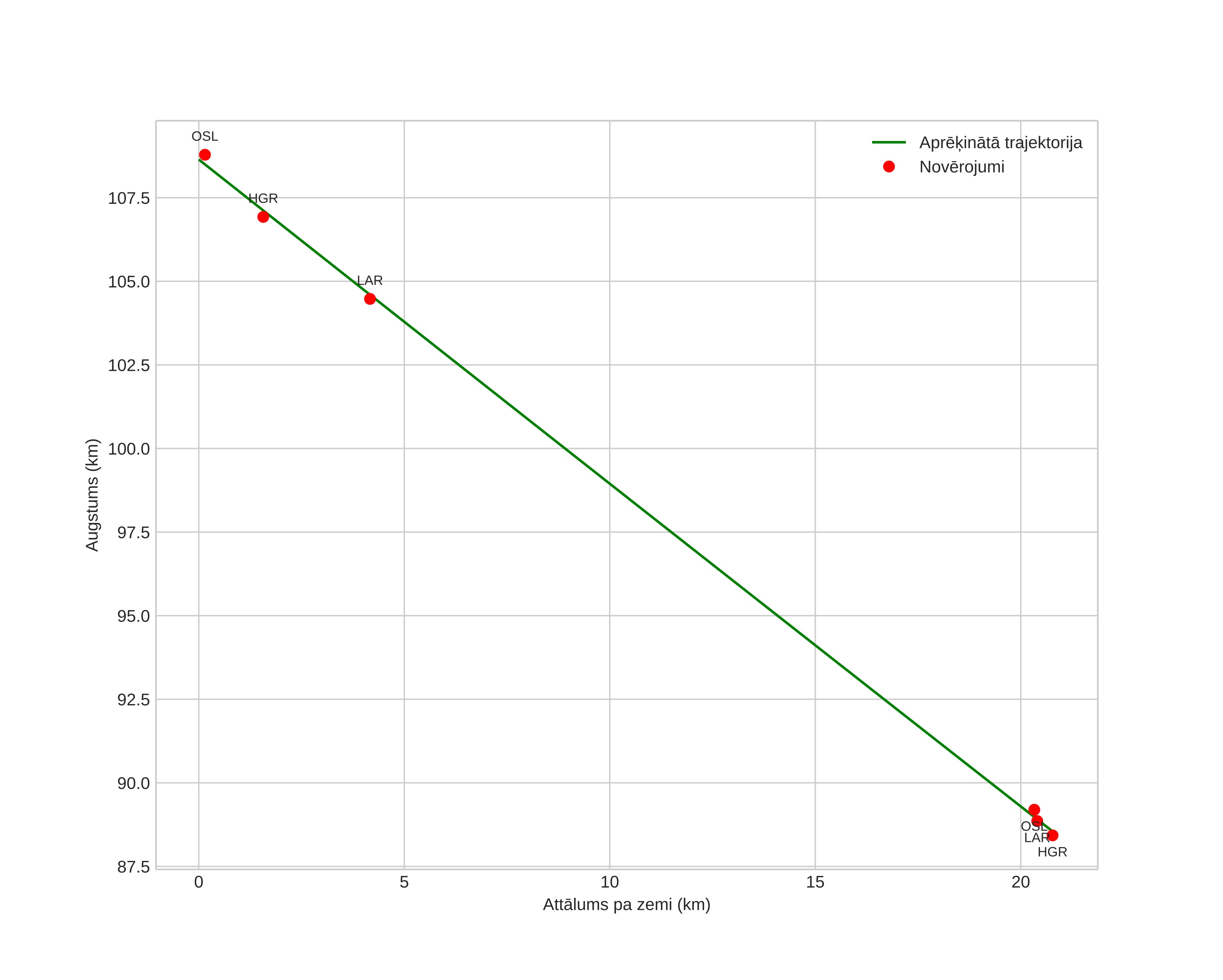 height profile