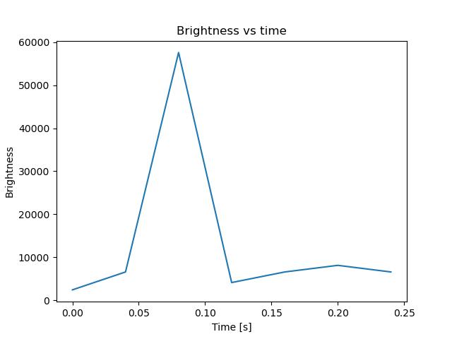 brightness