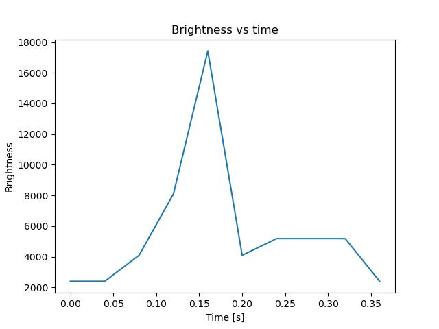 brightness