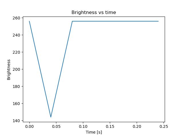 brightness