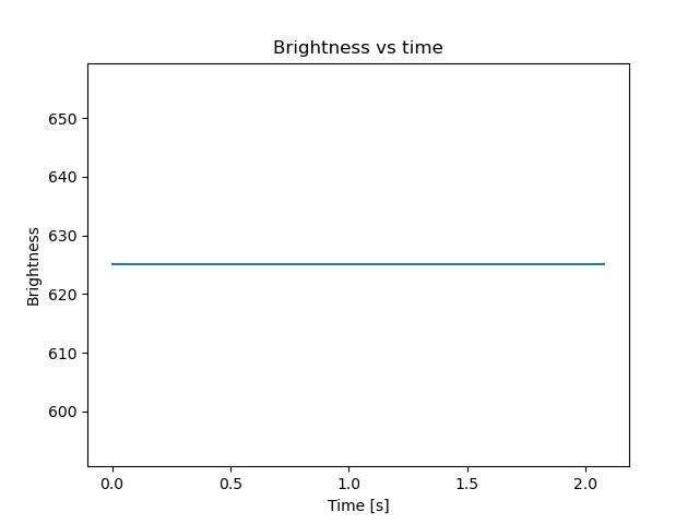 brightness