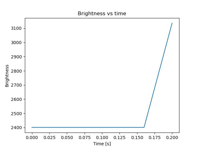 brightness