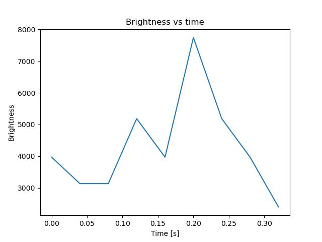brightness