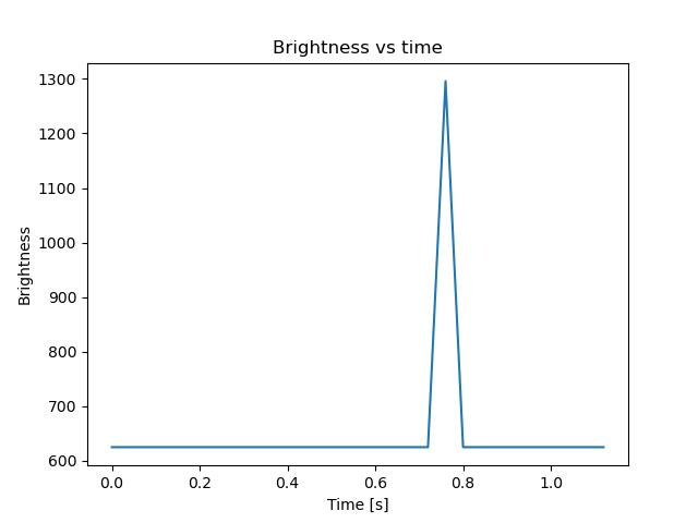 brightness