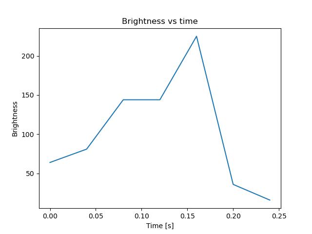 brightness