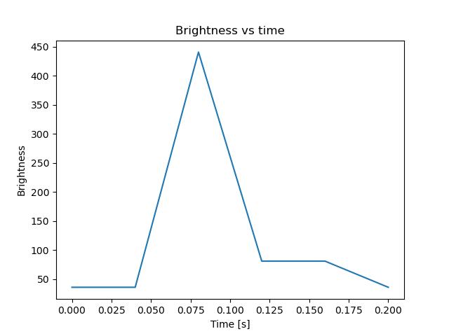 brightness