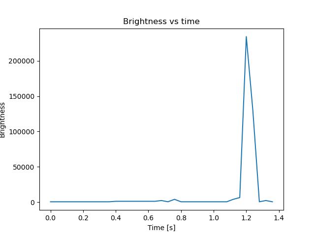 brightness