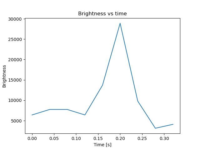 brightness