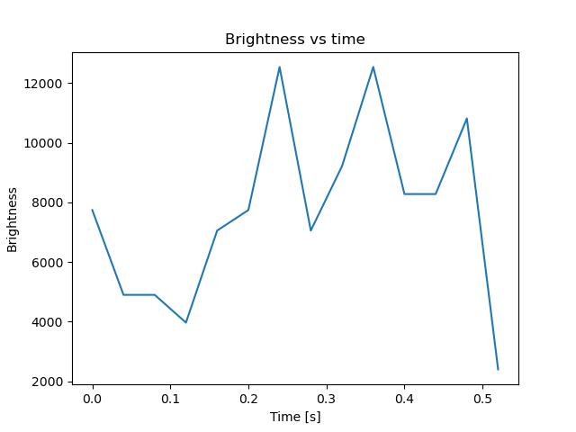brightness