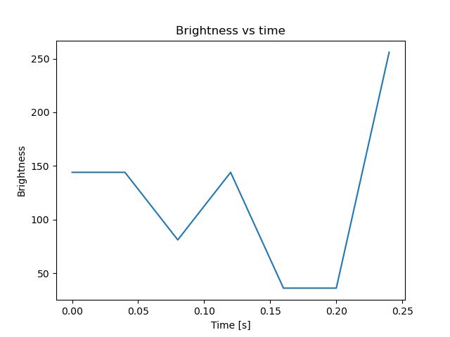 brightness