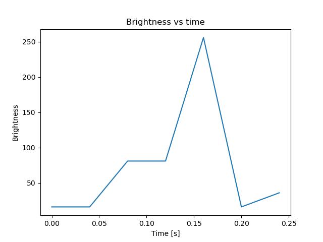 brightness