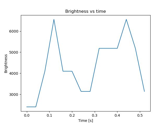 brightness