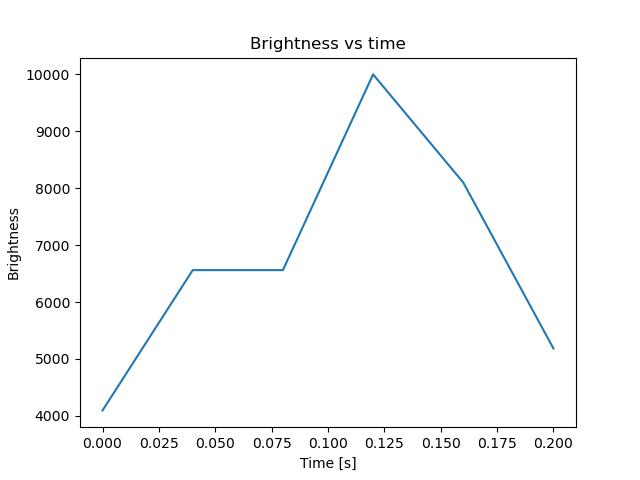brightness