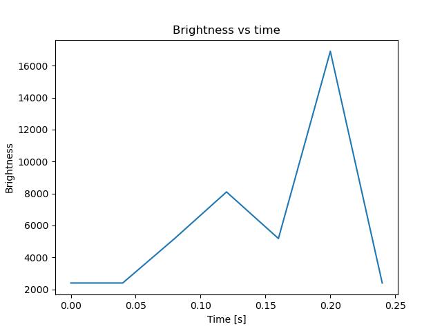brightness