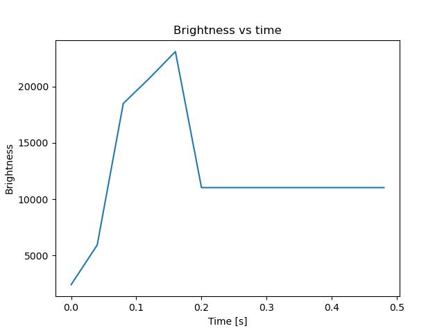 brightness