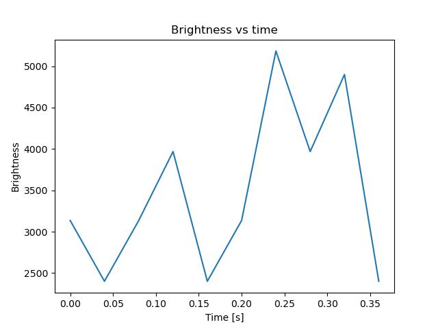brightness