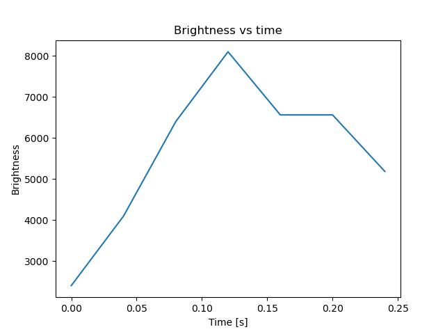 brightness