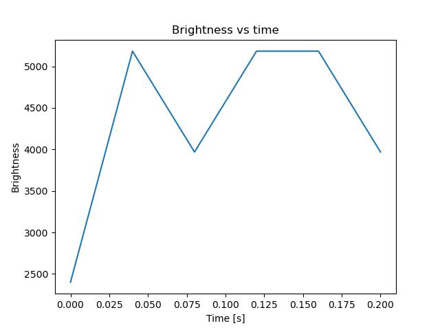 brightness