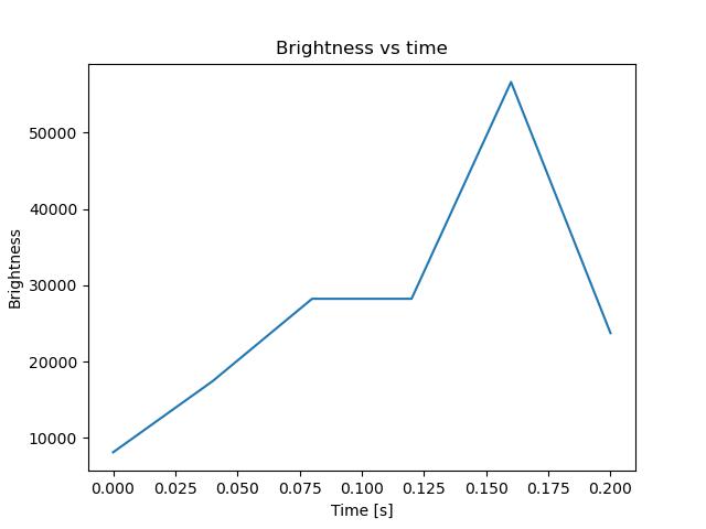brightness
